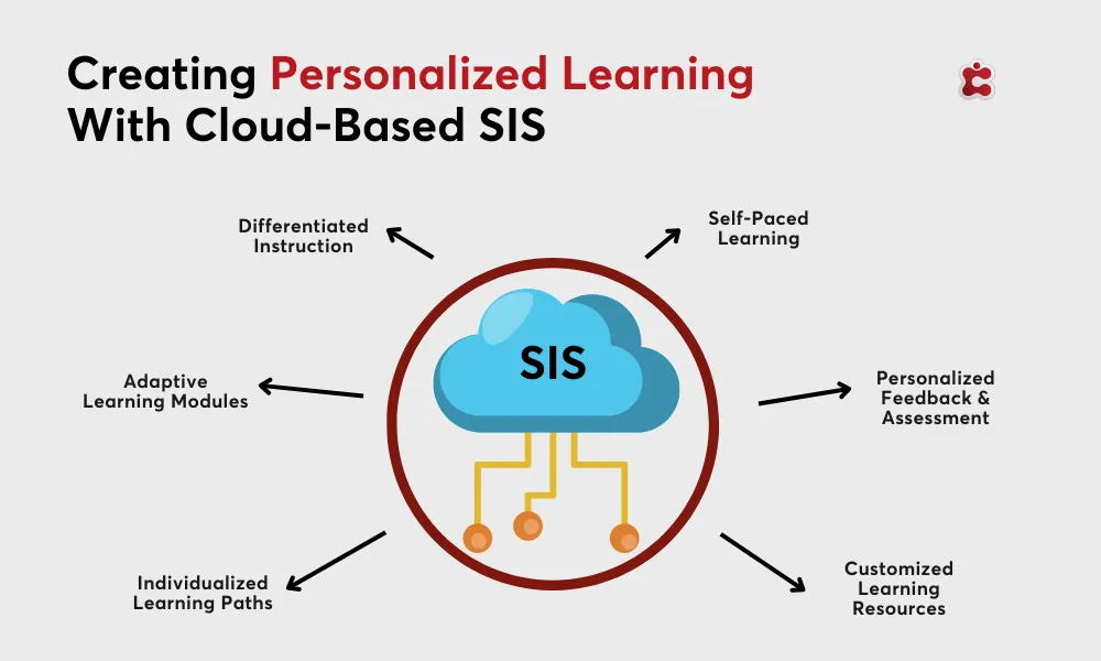 Créer un apprentissage personnalisé avec un système d'information en nuage (SIS)