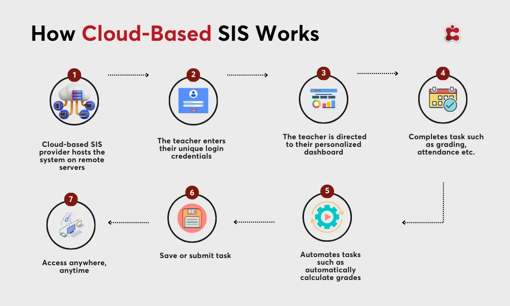 Comment fonctionne le SIS basé sur l'informatique en nuage ?