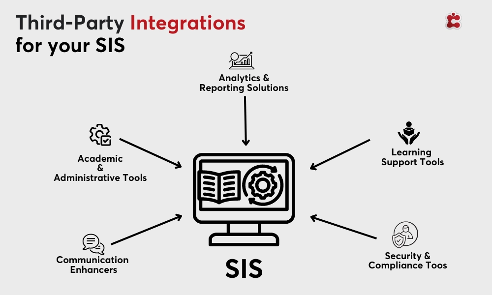 عمليات تكامل الطرف الثالث لنظام SIS الخاص بك