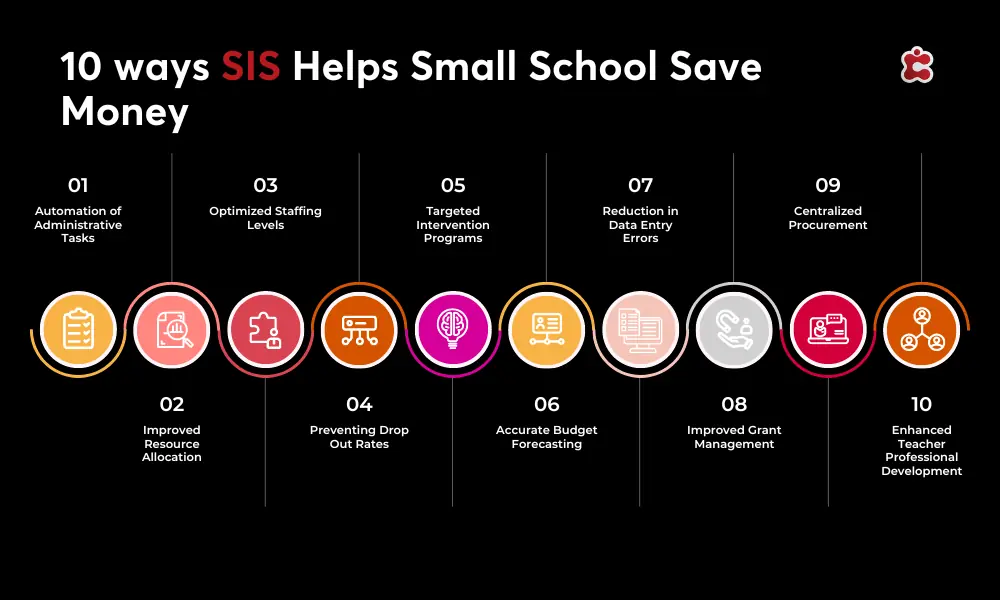 10 formas en que el SIS ayuda a los pequeños centros escolares a ahorrar dinero