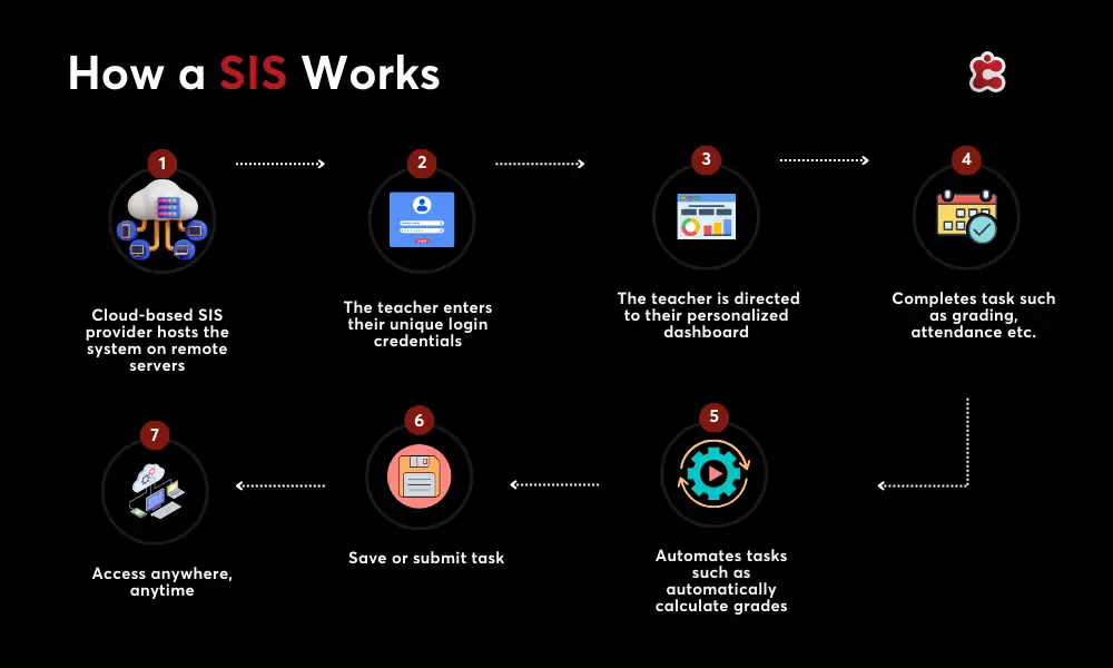 How Does a Student Information System work