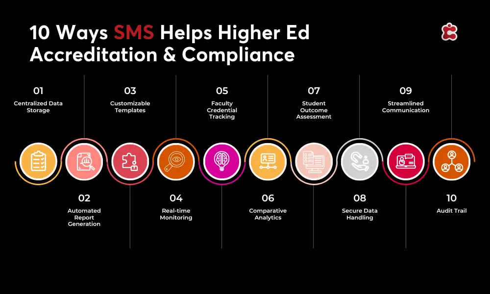 10 Wege, wie SMS bei der Akkreditierung und Einhaltung von Vorschriften an Hochschulen hilft