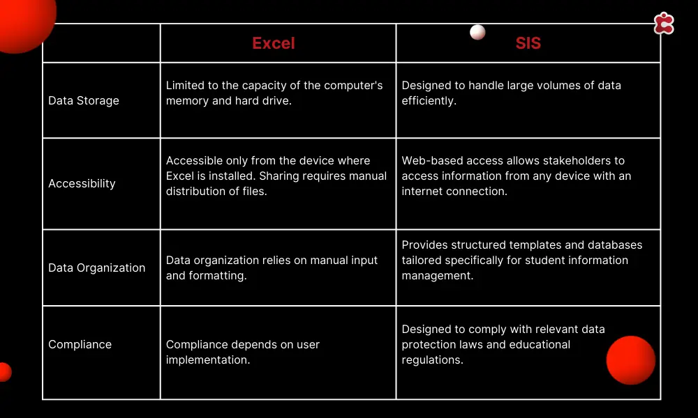 Comparaison entre Excel et SIS