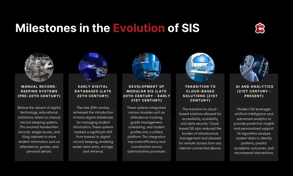 Les étapes de l'évolution des SIS