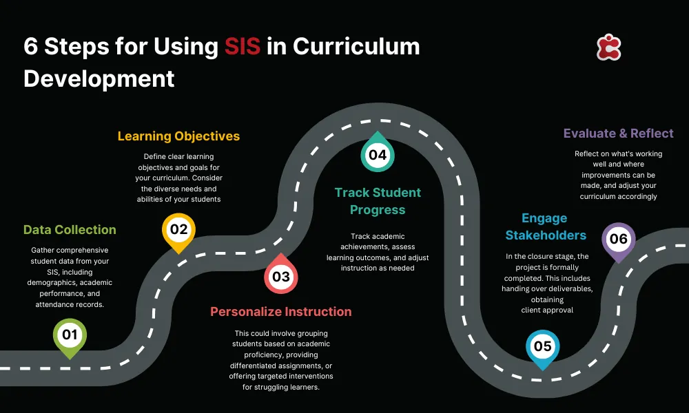 Étapes de l'utilisation du SIS dans le développement du curriculum