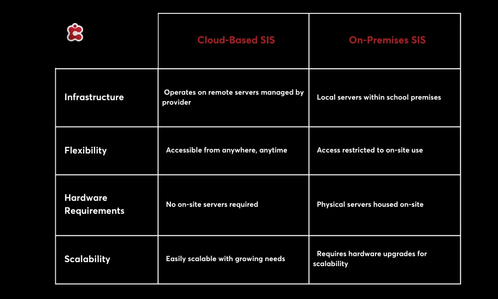 Cloud-basiertes SIS vs. Vor-Ort-SIS