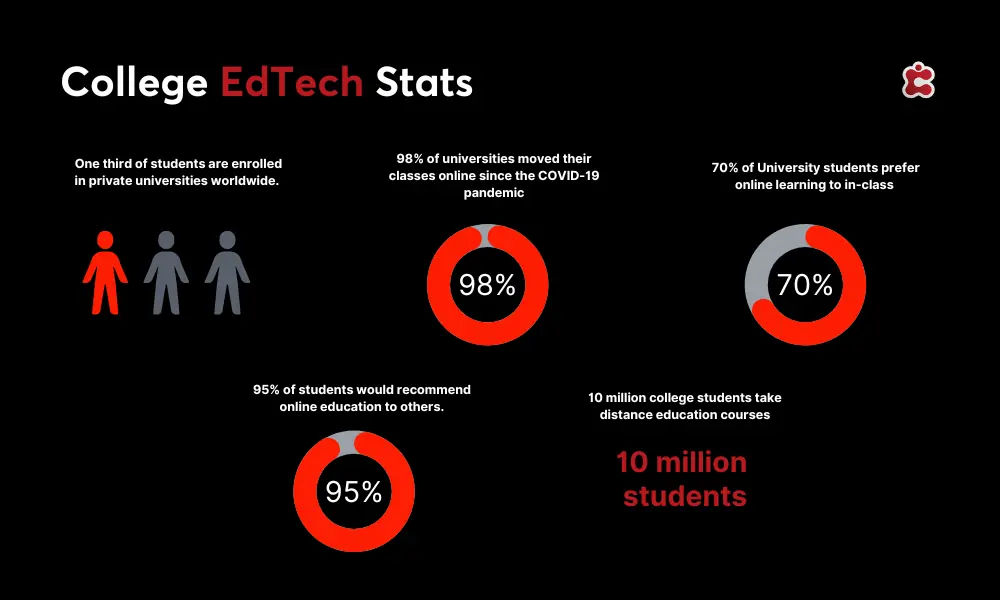 College Edtech Stats