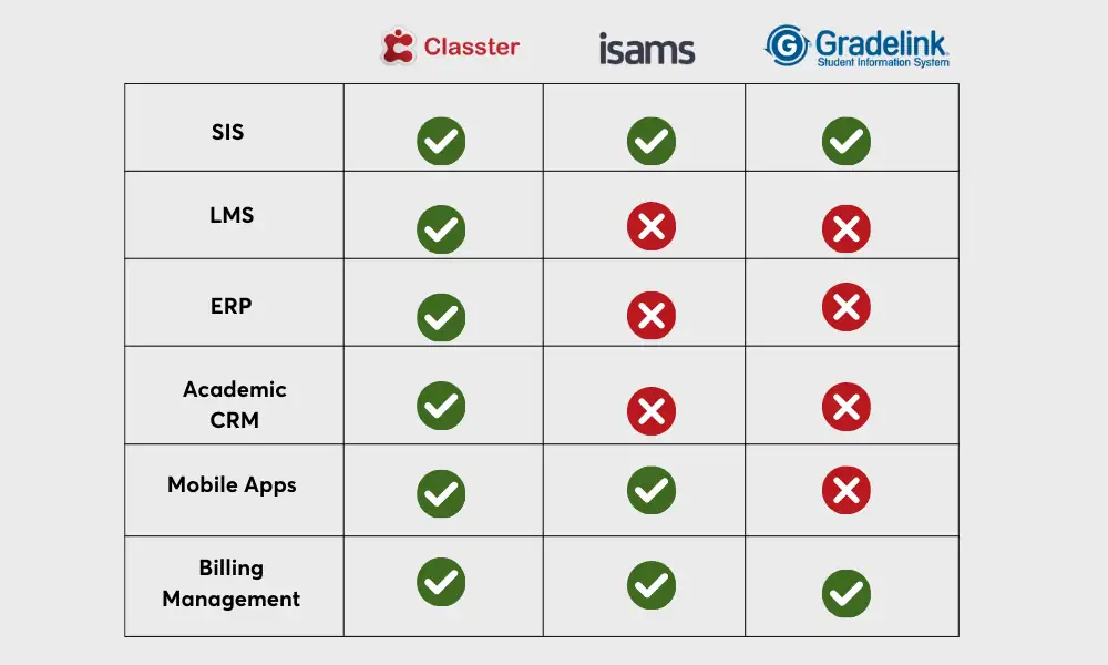 Comparaison de l'iSAMS