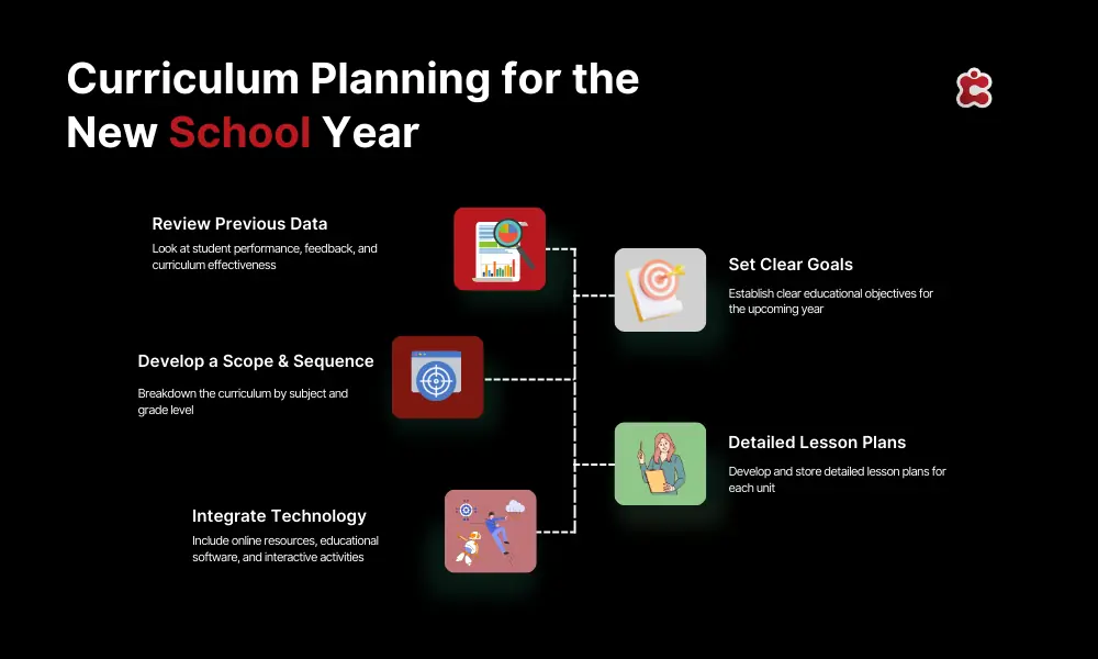 Planification du programme scolaire pour la nouvelle année scolaire