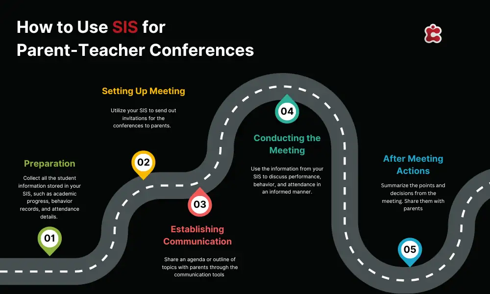 How to use SIS for Parent-Teacher Conferences