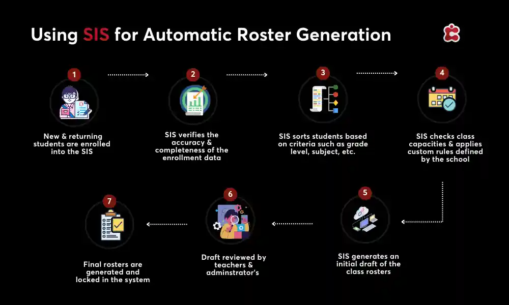 Uso del SIS para la generación automática de listas