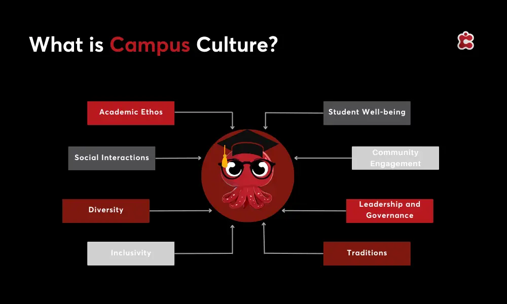 What is Campus Culture