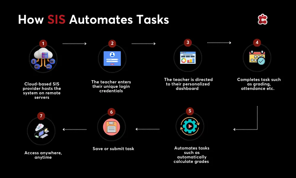 How SIS Automates Tasks