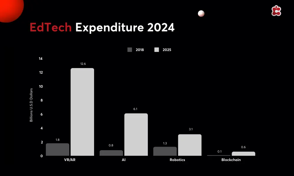 Dépenses EdTech 2024