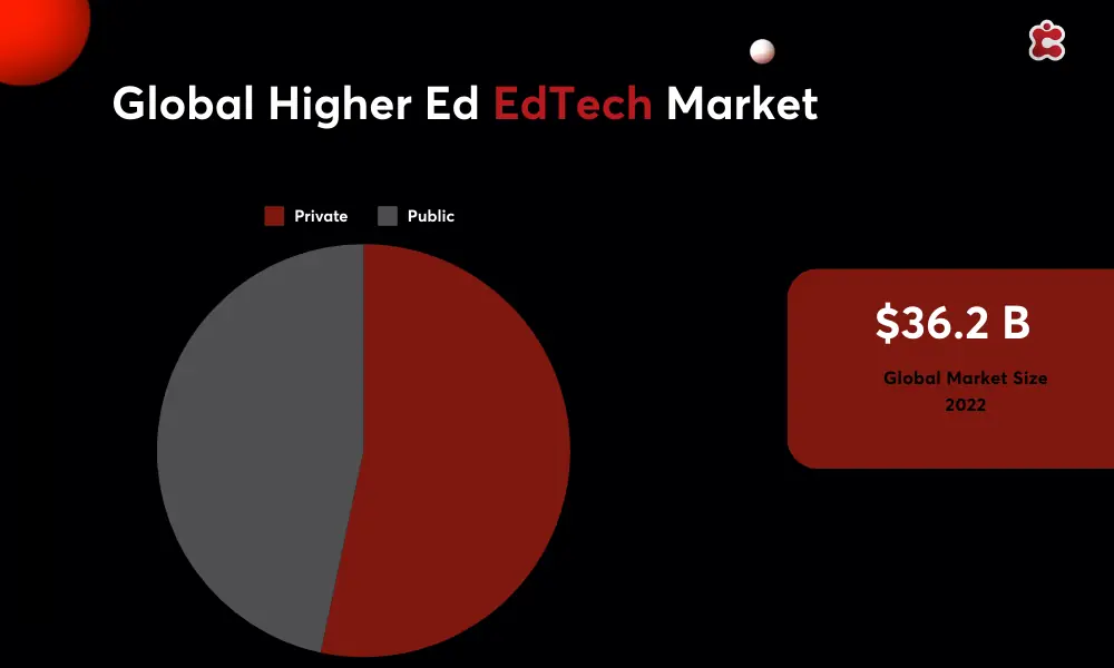 Marché mondial de l'enseignement supérieur EdTech