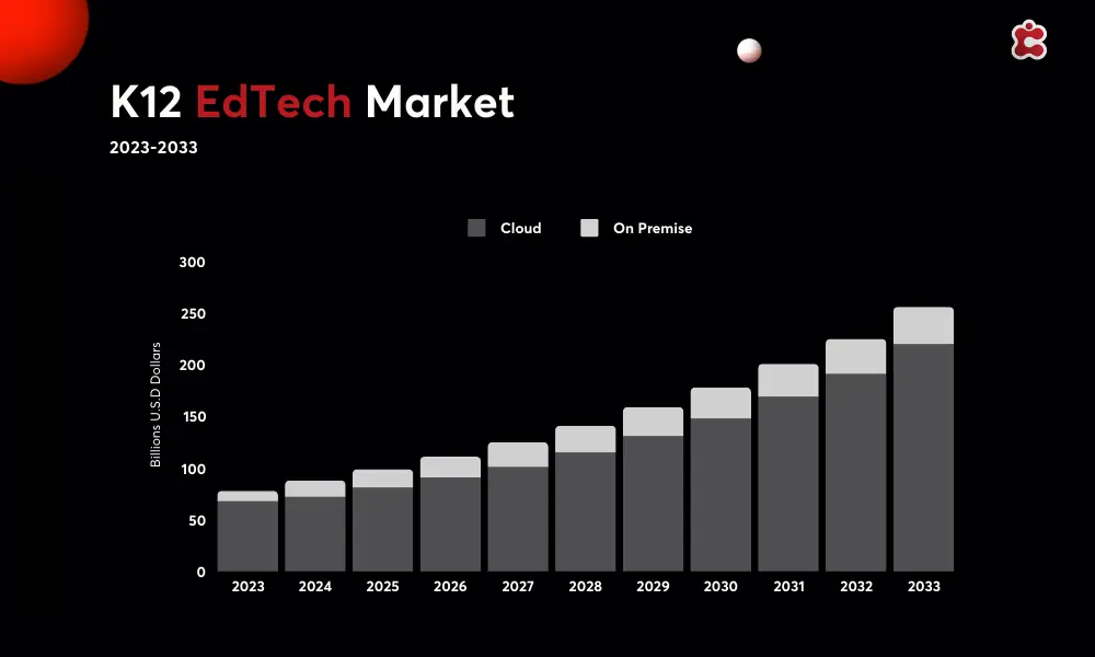 Marché K12 EdTech