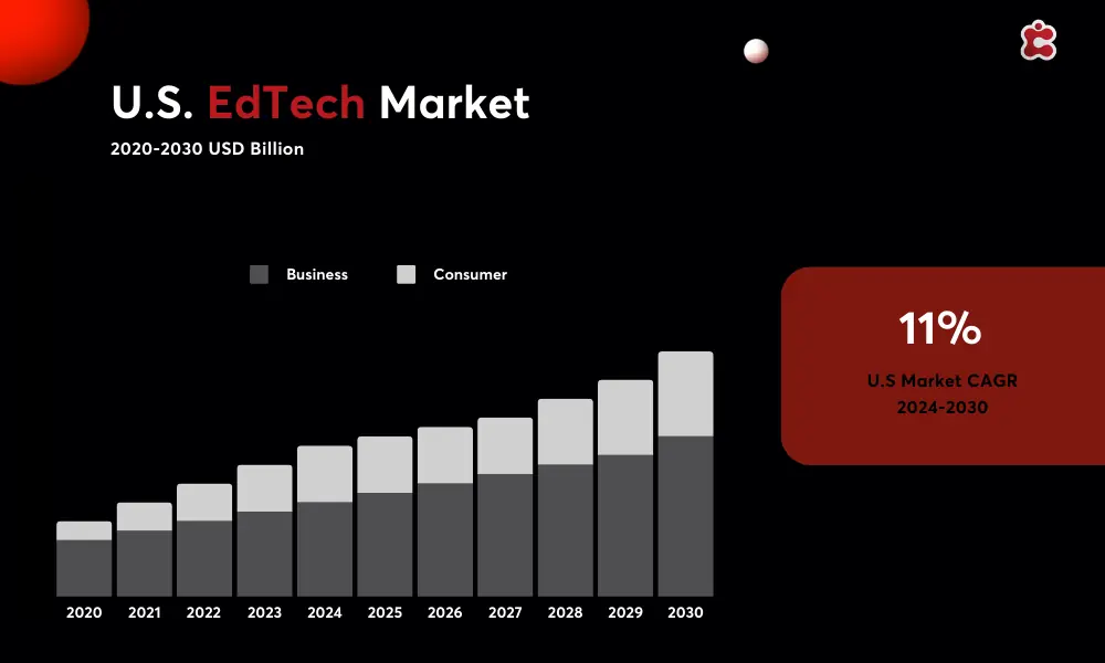 Marché américain des technologies de l'information et de la communication