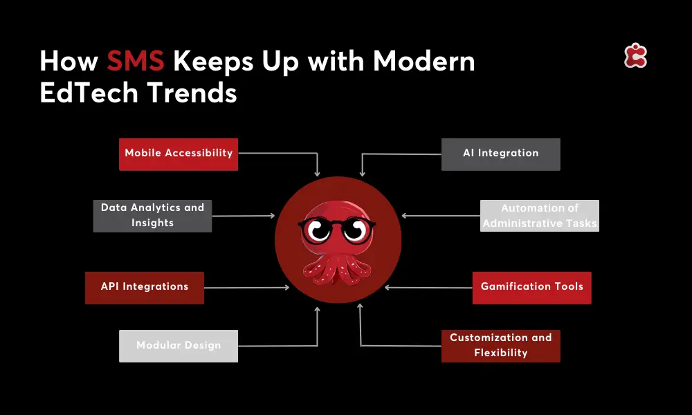 Cómo sigue el SMS las tendencias de la tecnología educativa