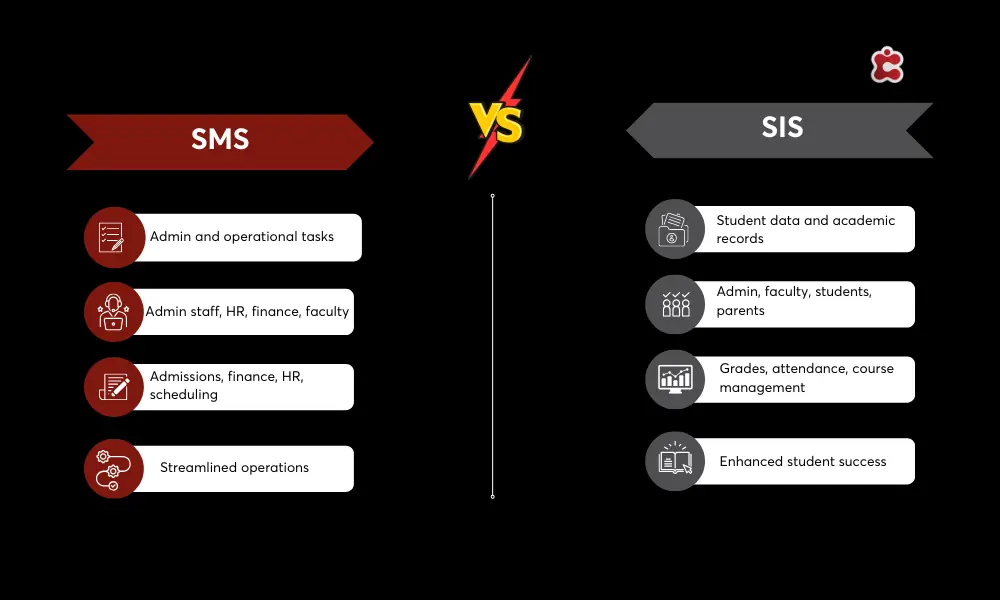 SMS vs SIS