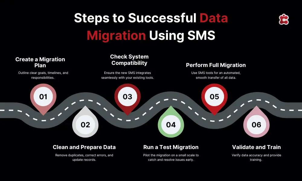 Étapes d'une migration de données réussie par SMS